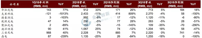 LED芯片行業(yè)出現(xiàn)衰退，預計2019年繼續(xù)惡化 3.webp.jpg