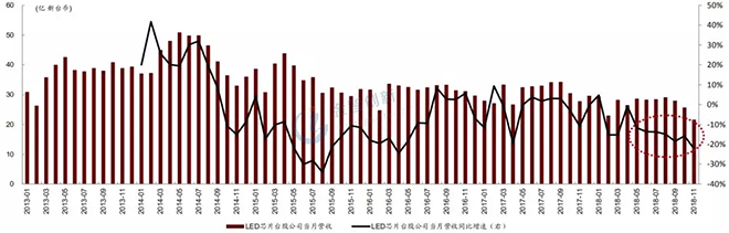 LED芯片行業(yè)出現(xiàn)衰退，預計2019年繼續(xù)惡化 4.webp.jpg