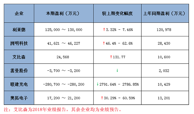 六大<a href=http://www.www.sosrehydrate.cn target=_blank class=infotextkey>led顯示屏</a>上市企業(yè)2018 年業(yè)績預(yù)報(bào)告匯總 1.jpg