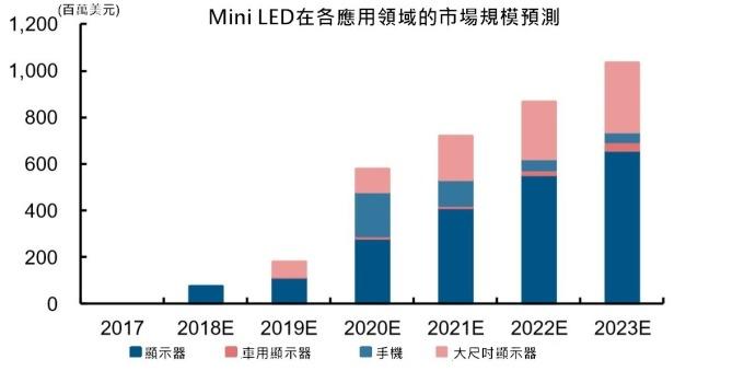 <a href=http://www.www.sosrehydrate.cn/xiaojianju/ target=_blank class=infotextkey>小間距</a>LED Mini LED Micro LED三種技術(shù)進(jìn)展及市場(chǎng)趨勢(shì) 8.jpg