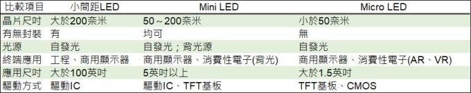 <a href=http://www.www.sosrehydrate.cn/xiaojianju/ target=_blank class=infotextkey>小間距</a>LED Mini LED Micro LED三種技術(shù)進(jìn)展及市場(chǎng)趨勢(shì) 3.jpg