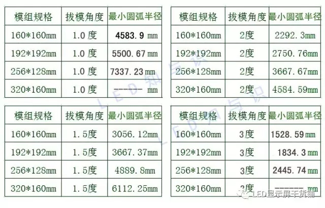 做弧形<a href=http://www.www.sosrehydrate.cn target=_blank class=infotextkey>led顯示屏</a>，弧的最小半徑需要多少 3.webp.jpg