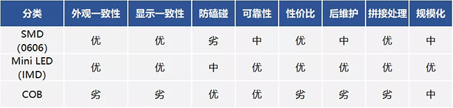 戶內(nèi)外Mini LED<a href=http://www.www.sosrehydrate.cn/xiaojianju/ target=_blank class=infotextkey>小間距</a>燈珠VS cob封裝到底哪個效果好？9.webp.jpg
