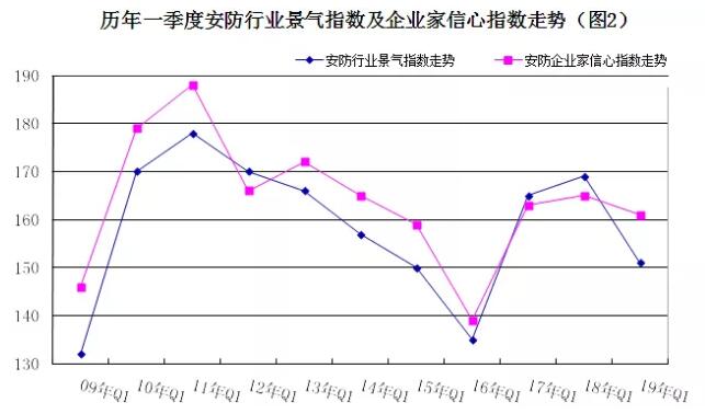 2019年安防行業(yè)一季度調(diào)查：經(jīng)濟(jì)低調(diào)開局，下行壓力陡增 2.jpg