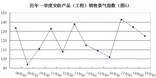 2019年安防行業(yè)一季度調(diào)查：經(jīng)濟(jì)低調(diào)開局，下行壓力陡增 5.webp.jpg