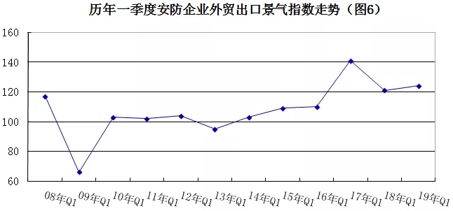 2019年安防行業(yè)一季度調(diào)查：經(jīng)濟(jì)低調(diào)開局，下行壓力陡增 6.webp.jpg