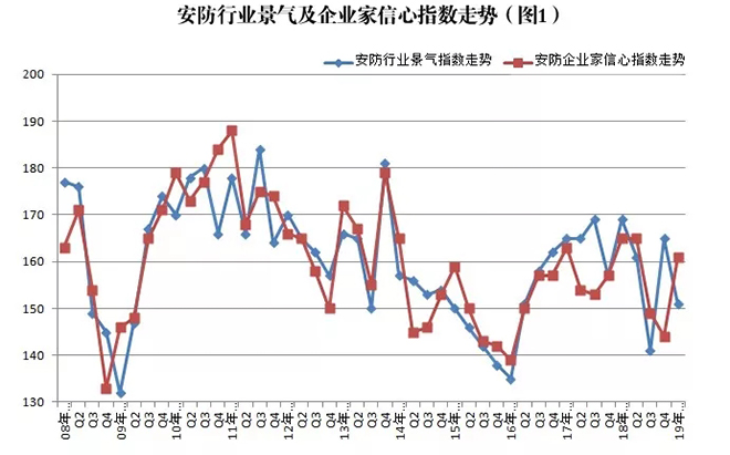 2019年安防行業(yè)一季度調(diào)查：經(jīng)濟(jì)低調(diào)開局，下行壓力陡增 1.webp.jpg