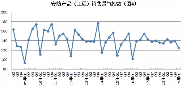 2019年安防行業(yè)一季度調(diào)查：經(jīng)濟(jì)低調(diào)開局，下行壓力陡增 4.webp.jpg