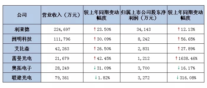 六大<a href=http://www.www.sosrehydrate.cn target=_blank class=infotextkey>led屏</a>上市公司2019第一季度業(yè)績(jī)出爐 最高營(yíng)收超22億.webp.jpg