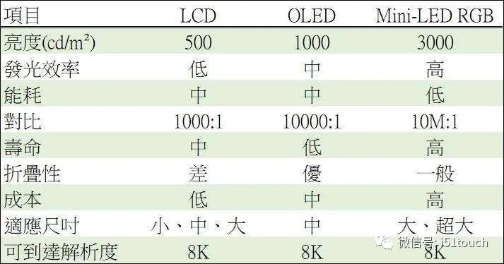 Mini LED 比 Micro LED 更容易達(dá)到量產(chǎn)，良率更高 1.webp.jpg