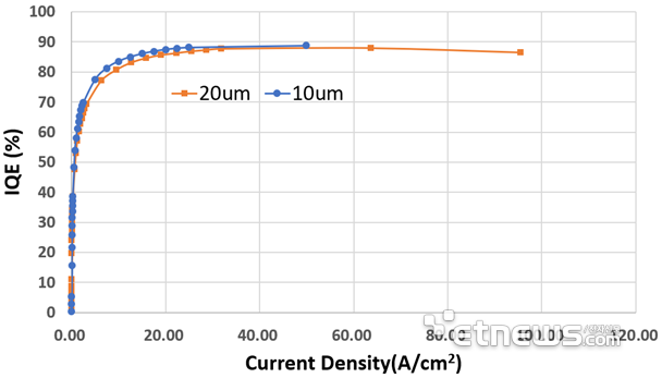 保持90%！降低50%！Micro LED技術(shù)動(dòng)態(tài)兩則