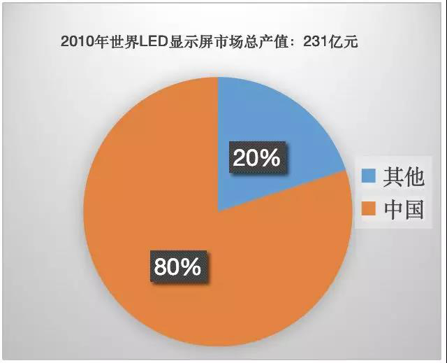 90秒看懂：中國品牌主宰的<a href=http://www.www.sosrehydrate.cn target=_blank class=infotextkey>led顯示屏</a>產(chǎn)業(yè) 6.jpg