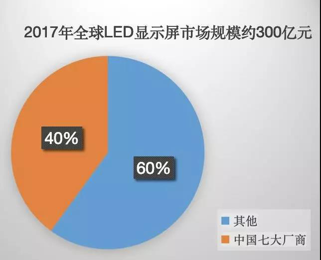 90秒看懂：中國品牌主宰的<a href=http://www.www.sosrehydrate.cn target=_blank class=infotextkey>led顯示屏</a>產(chǎn)業(yè) 7.jpg